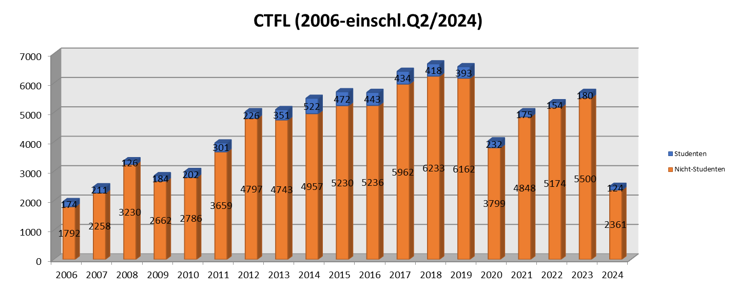 Studentengrafik Q2 2024